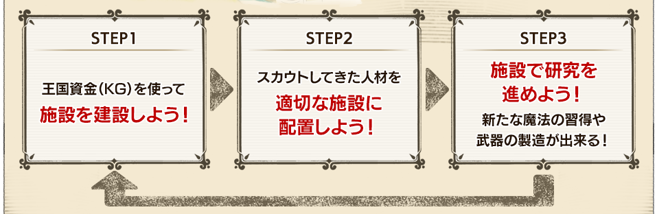 STEP1 王国資金（KG）を使って施設を建設しよう！/ STEP2 スカウトしてきた人材を適切な施設に配置しよう！/ STEP3 施設で研究を進めよう！新たな魔法の習得や武器の製造が出来る！